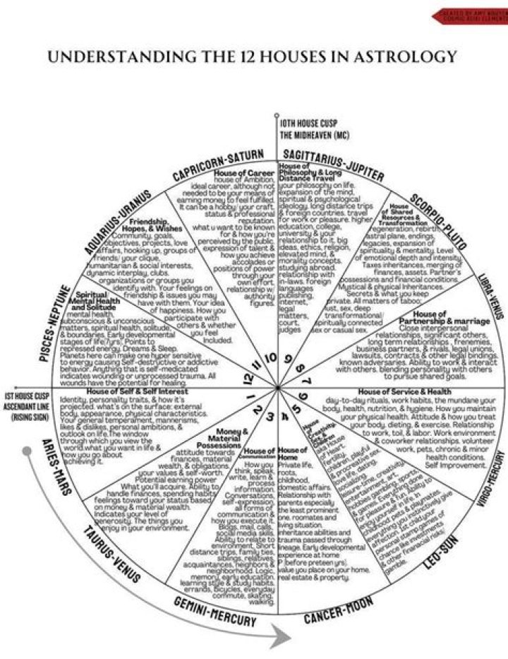 12 Houses Astrology: Understanding the Mystical Foundations of Your Zodiac