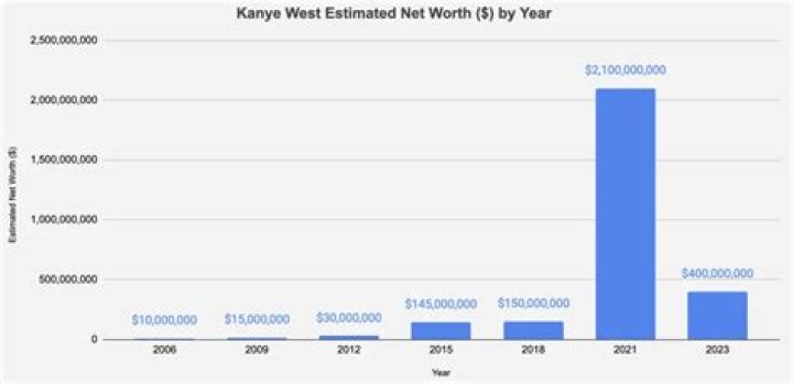 Kanye West Net Worth: A Comprehensive Analysis of His Wealth in 2023