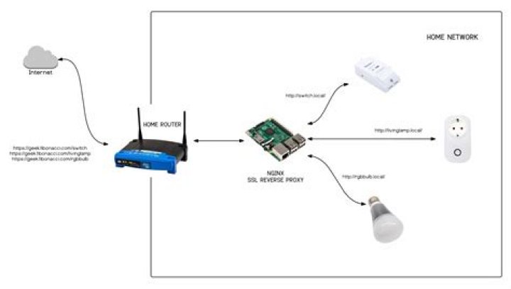 Mastering Remote Access to IoT Devices: A Comprehensive Guide